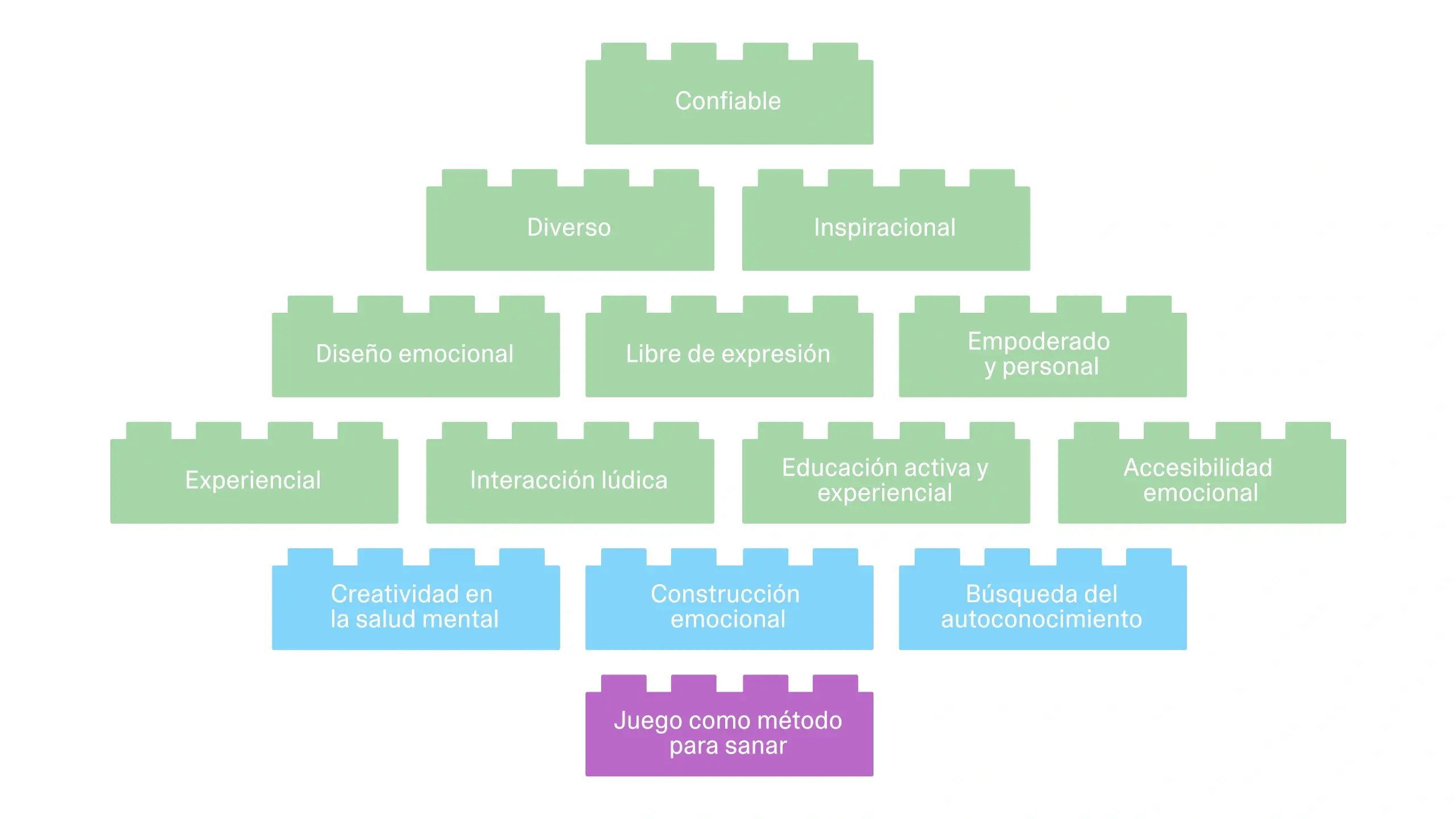 Árbol de valores de la marca Emo [ ] Bricks